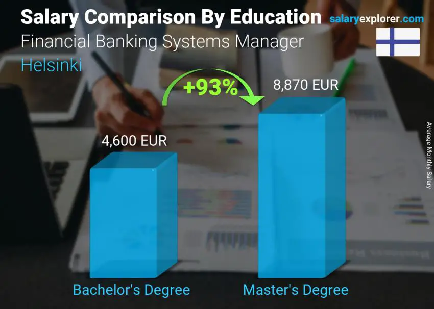 Salary comparison by education level monthly Helsinki Financial Banking Systems Manager