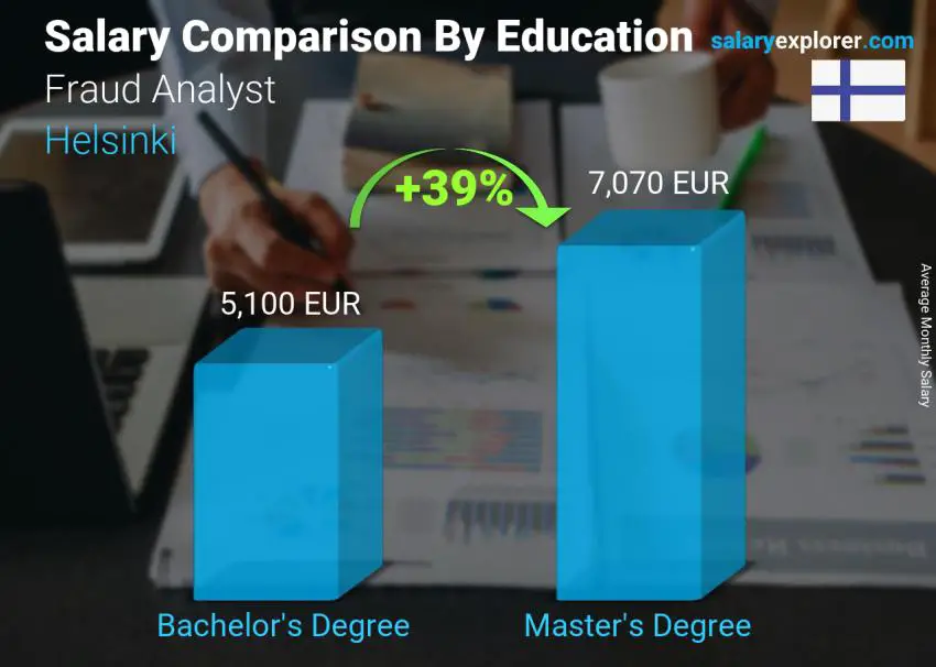 Salary comparison by education level monthly Helsinki Fraud Analyst