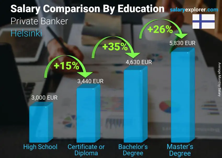Salary comparison by education level monthly Helsinki Private Banker