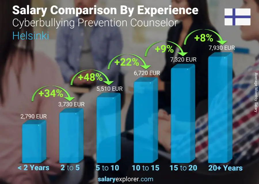 Salary comparison by years of experience monthly Helsinki Cyberbullying Prevention Counselor