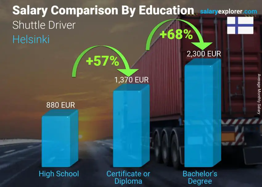 Salary comparison by education level monthly Helsinki Shuttle Driver