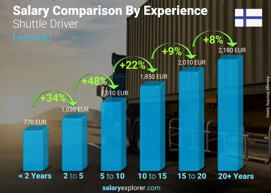 Salary comparison by years of experience monthly Helsinki Shuttle Driver