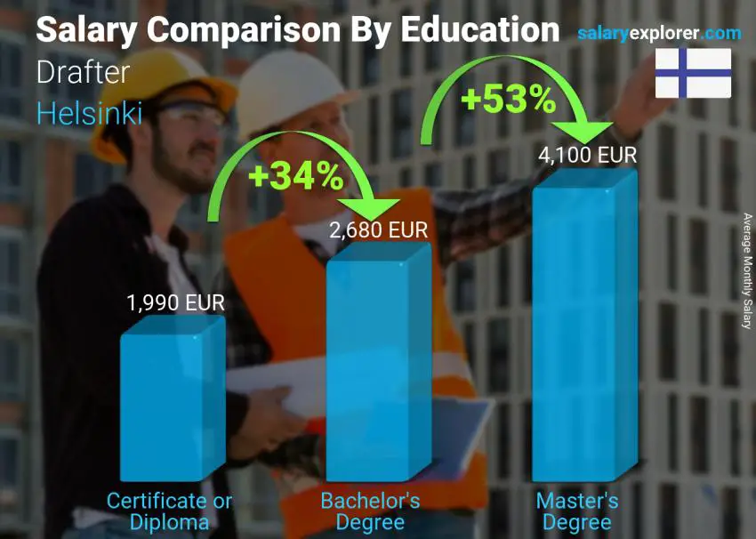 Salary comparison by education level monthly Helsinki Drafter