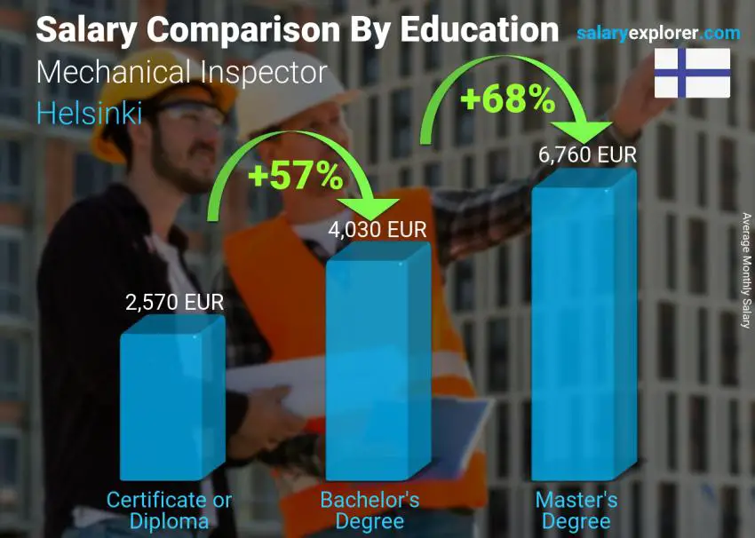 Salary comparison by education level monthly Helsinki Mechanical Inspector