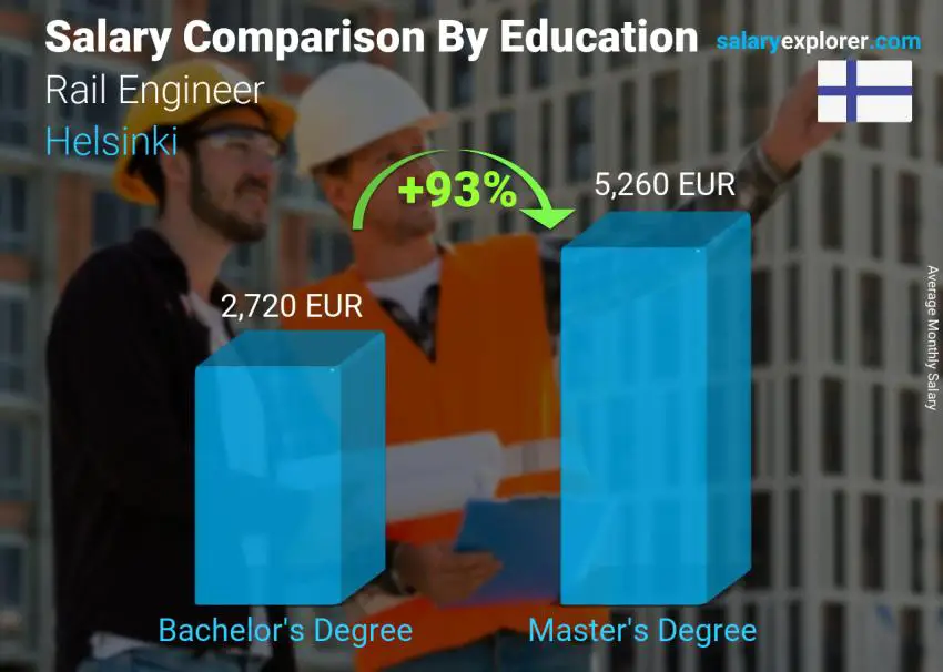 Salary comparison by education level monthly Helsinki Rail Engineer