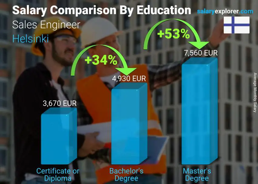 Salary comparison by education level monthly Helsinki Sales Engineer