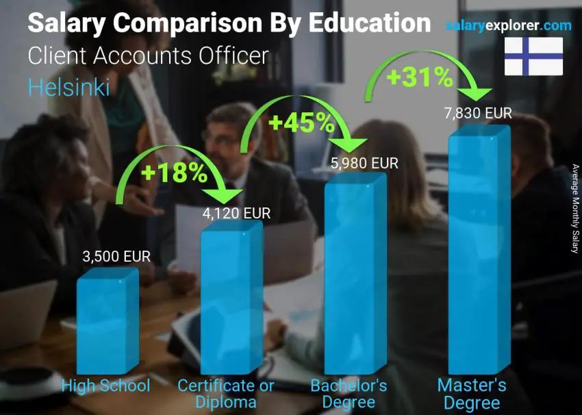 Salary comparison by education level monthly Helsinki Client Accounts Officer