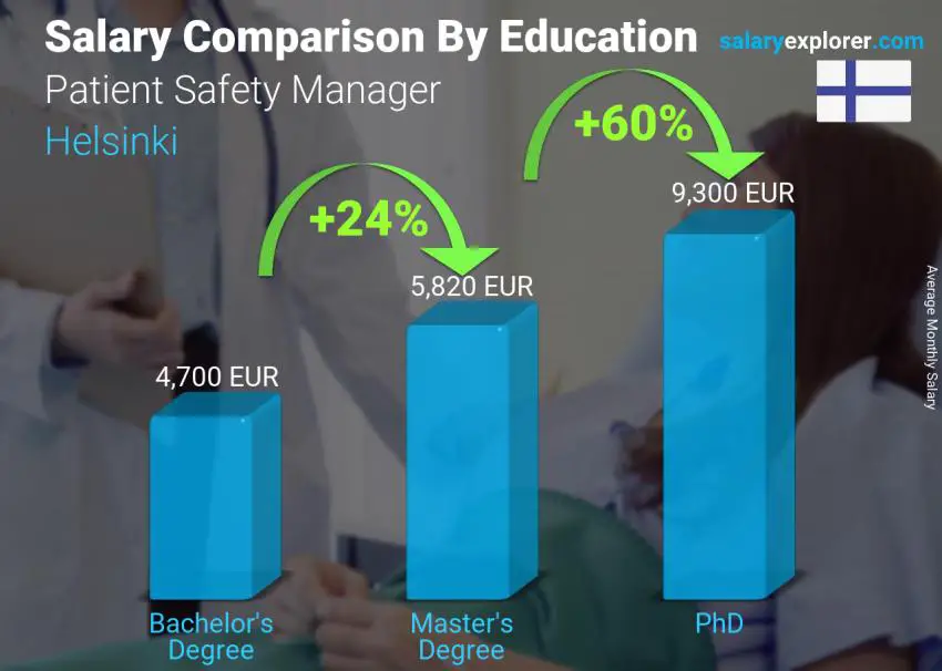 Salary comparison by education level monthly Helsinki Patient Safety Manager