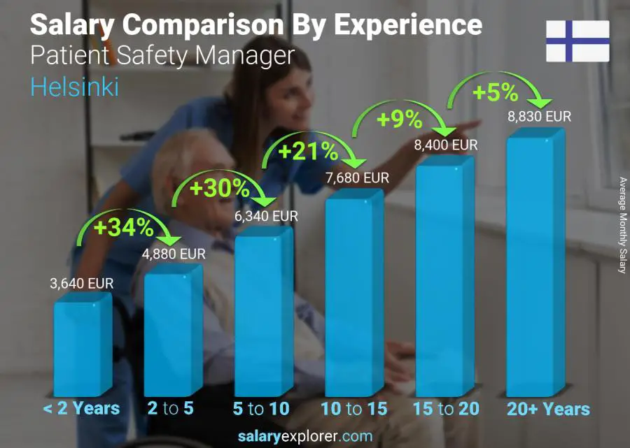 Salary comparison by years of experience monthly Helsinki Patient Safety Manager