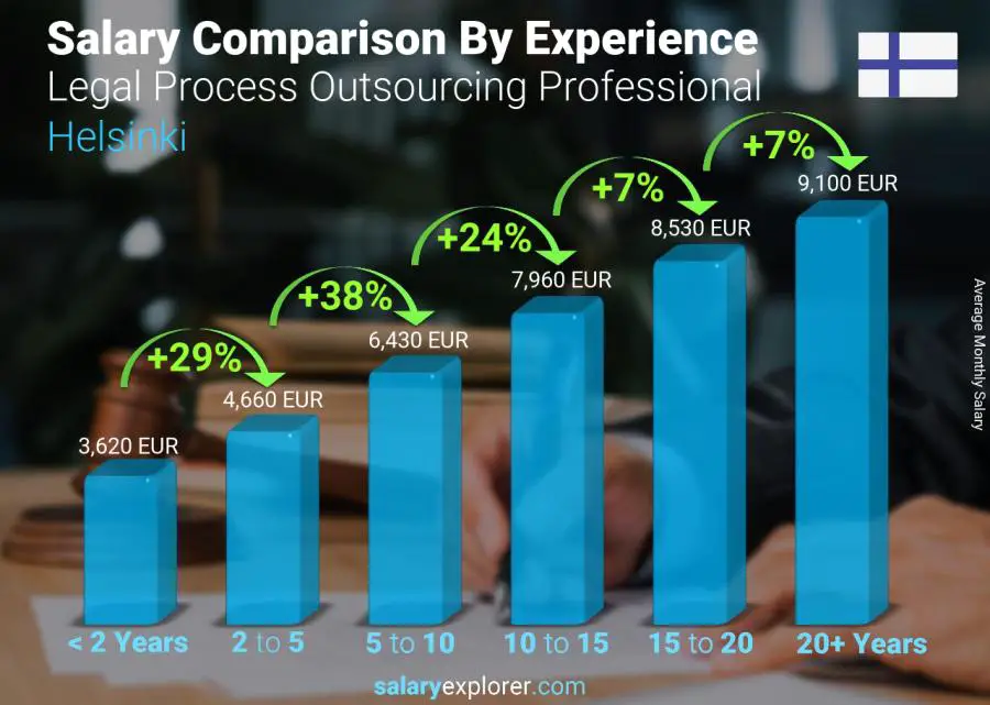 Salary comparison by years of experience monthly Helsinki Legal Process Outsourcing Professional