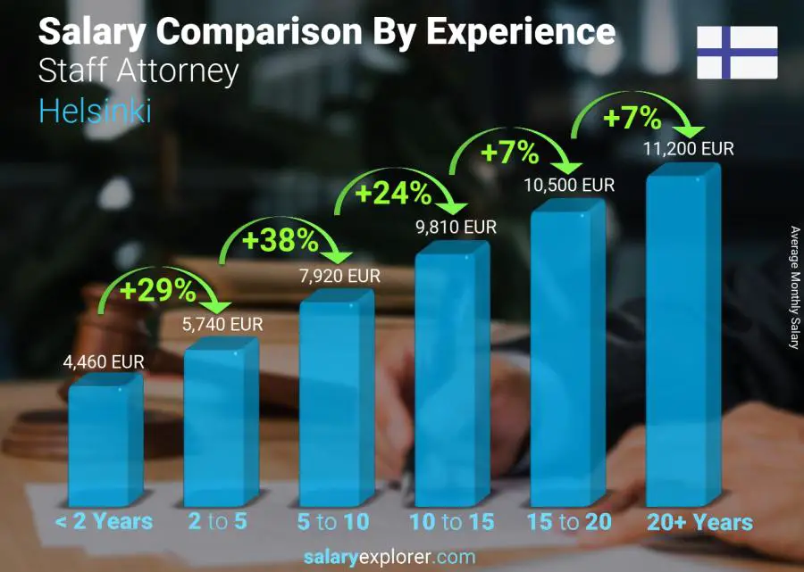 Salary comparison by years of experience monthly Helsinki Staff Attorney