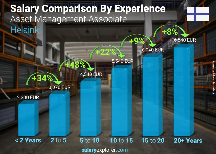 Salary comparison by years of experience monthly Helsinki Asset Management Associate