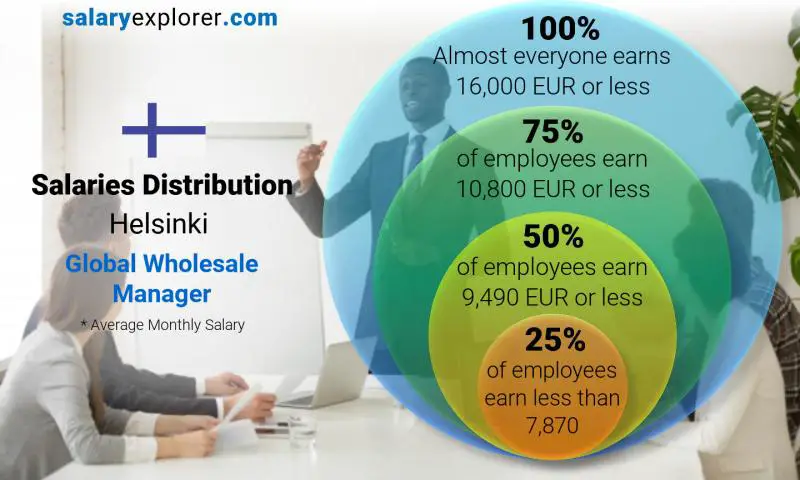Median and salary distribution Helsinki Global Wholesale Manager monthly