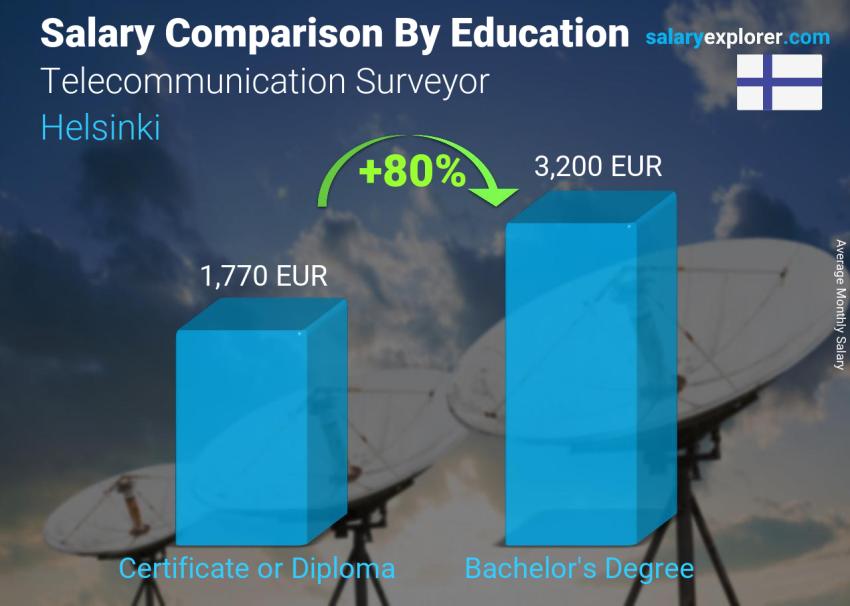 Salary comparison by education level monthly Helsinki Telecommunication Surveyor