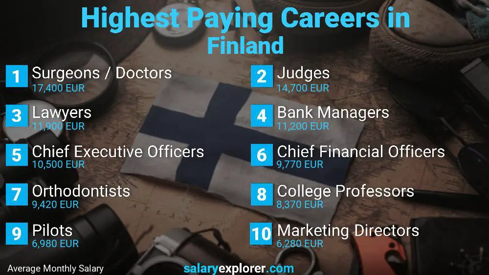 Best Paying Jobs in Finland 2024