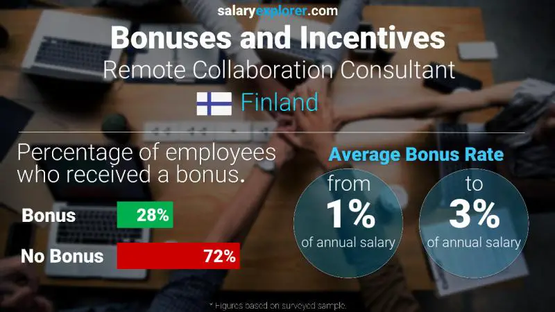 Annual Salary Bonus Rate Finland Remote Collaboration Consultant