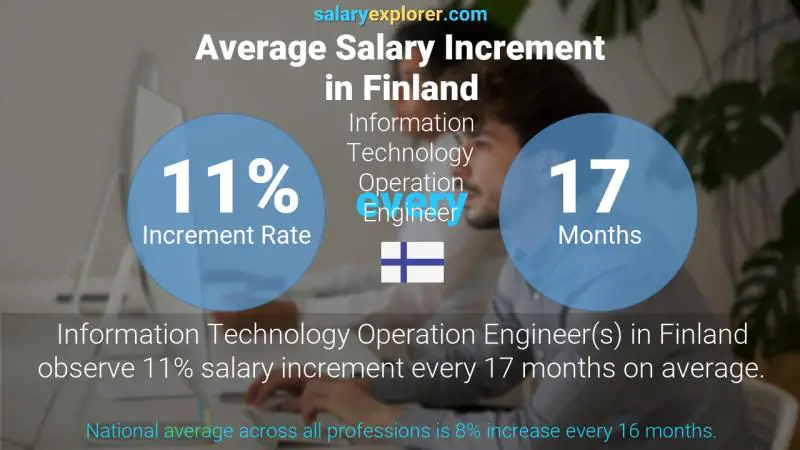 Annual Salary Increment Rate Finland Information Technology Operation Engineer