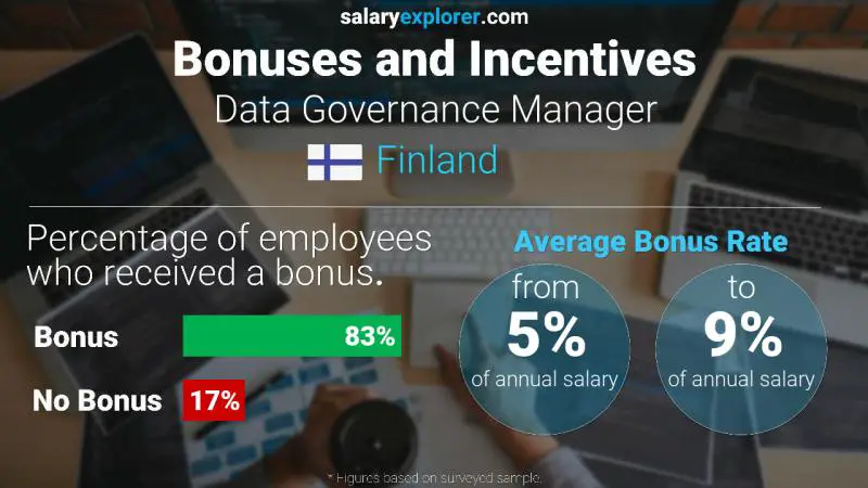 Annual Salary Bonus Rate Finland Data Governance Manager