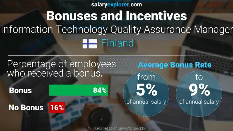 Annual Salary Bonus Rate Finland Information Technology Quality Assurance Manager