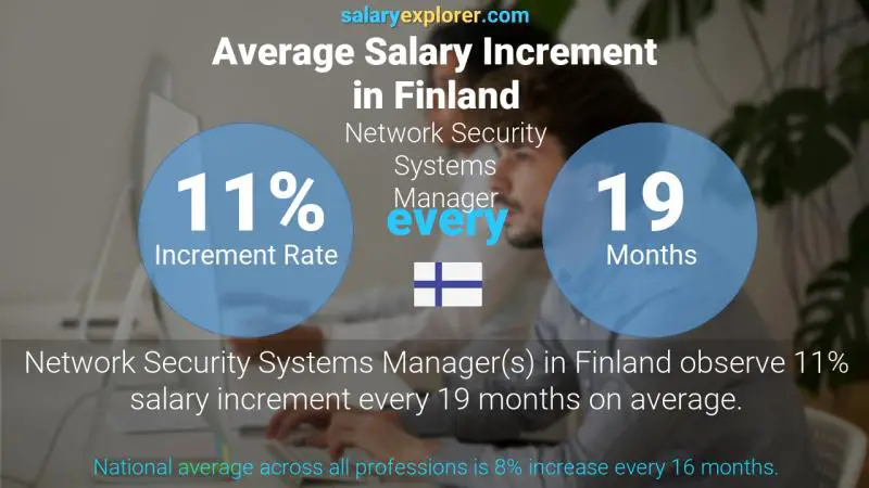 Annual Salary Increment Rate Finland Network Security Systems Manager