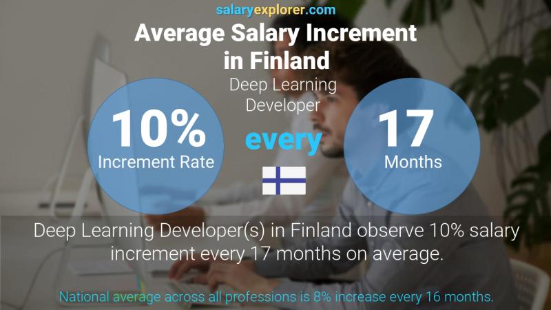 Annual Salary Increment Rate Finland Deep Learning Developer