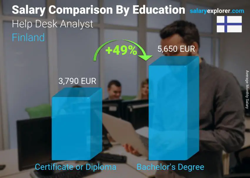 Salary comparison by education level monthly Finland Help Desk Analyst