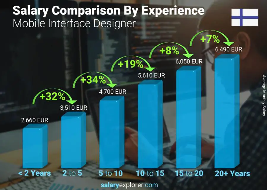 Salary comparison by years of experience monthly Finland Mobile Interface Designer