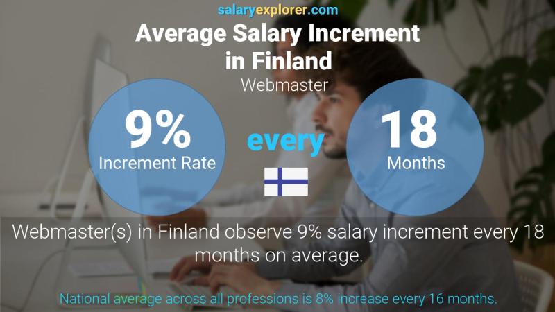 Annual Salary Increment Rate Finland Webmaster