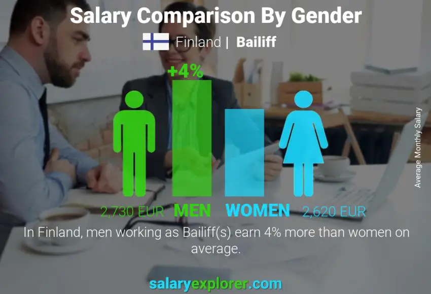 Salary comparison by gender Finland Bailiff monthly