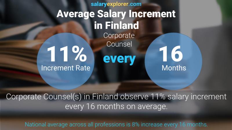 Annual Salary Increment Rate Finland Corporate Counsel