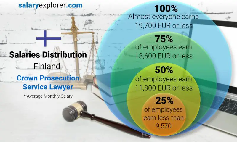 Median and salary distribution Finland Crown Prosecution Service Lawyer monthly