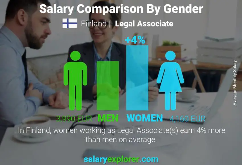 Salary comparison by gender Finland Legal Associate monthly