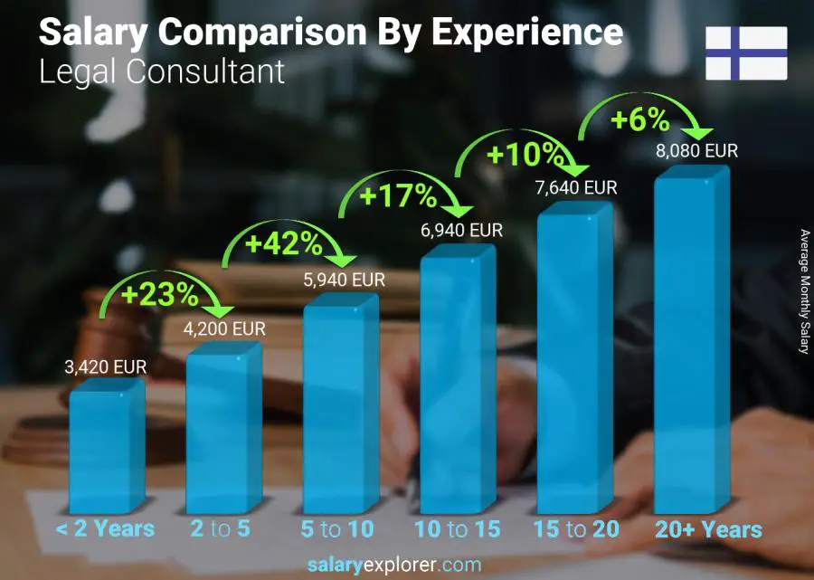 Salary comparison by years of experience monthly Finland Legal Consultant