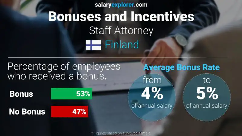 Annual Salary Bonus Rate Finland Staff Attorney