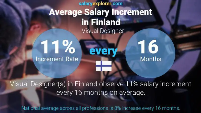 Annual Salary Increment Rate Finland Visual Designer