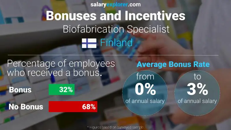 Annual Salary Bonus Rate Finland Biofabrication Specialist