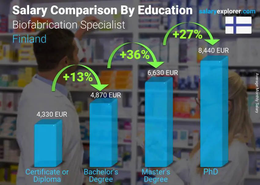 Salary comparison by education level monthly Finland Biofabrication Specialist