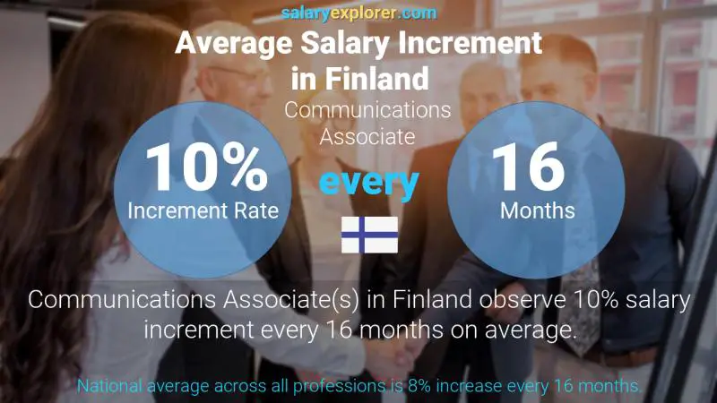 Annual Salary Increment Rate Finland Communications Associate