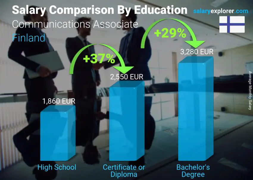 Salary comparison by education level monthly Finland Communications Associate