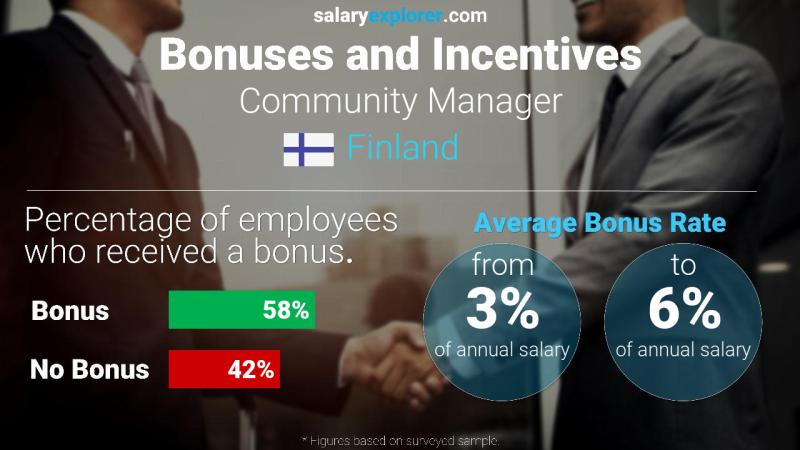 Annual Salary Bonus Rate Finland Community Manager