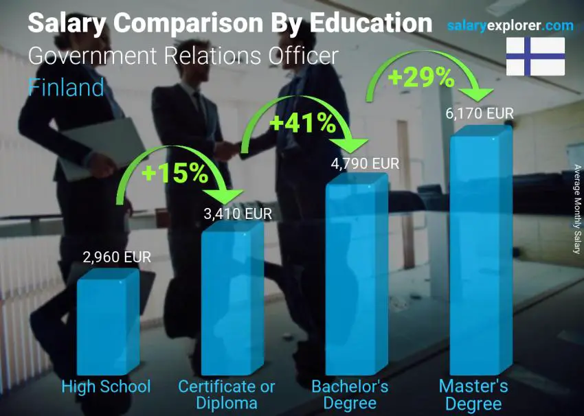 Salary comparison by education level monthly Finland Government Relations Officer