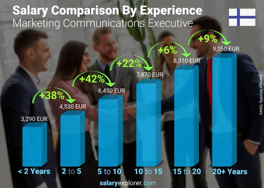 Salary comparison by years of experience monthly Finland Marketing Communications Executive