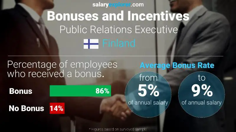 Annual Salary Bonus Rate Finland Public Relations Executive