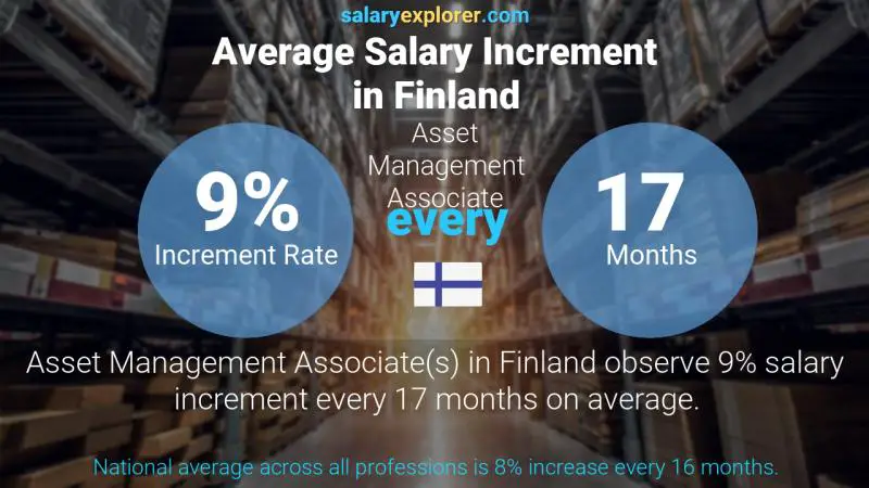 Annual Salary Increment Rate Finland Asset Management Associate