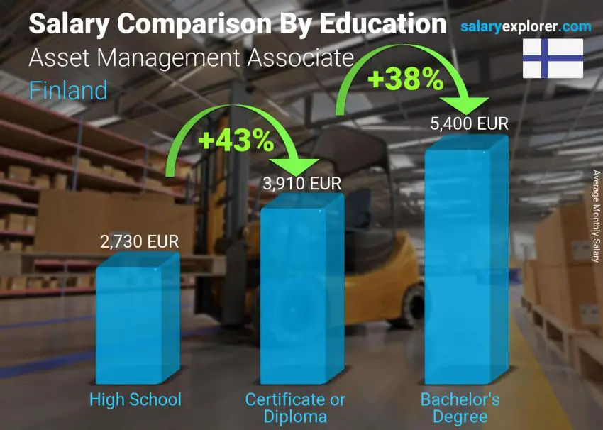 Salary comparison by education level monthly Finland Asset Management Associate