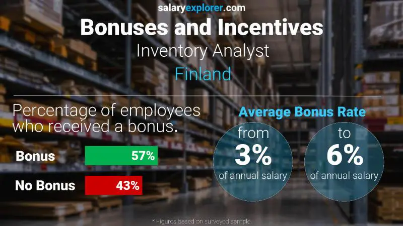 Annual Salary Bonus Rate Finland Inventory Analyst