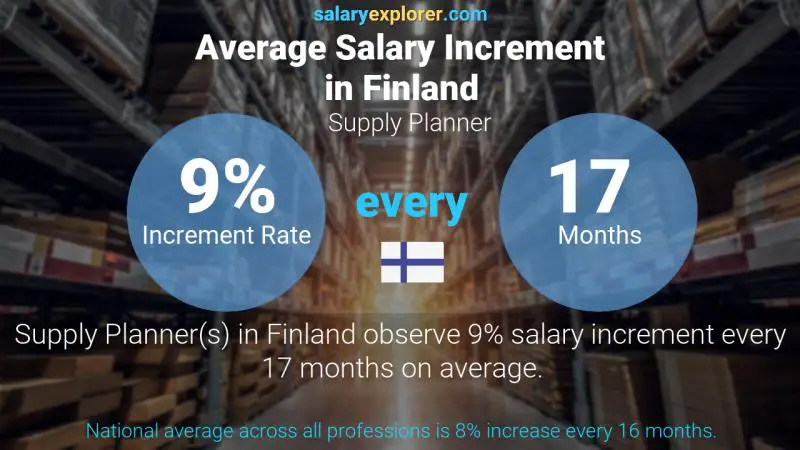 Annual Salary Increment Rate Finland Supply Planner