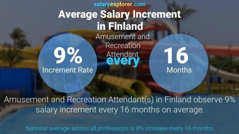 Annual Salary Increment Rate Finland Amusement and Recreation Attendant