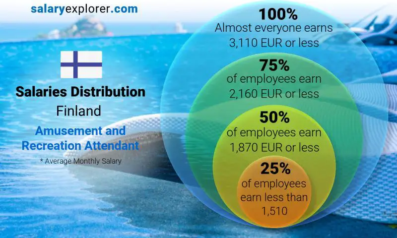 Median and salary distribution Finland Amusement and Recreation Attendant monthly