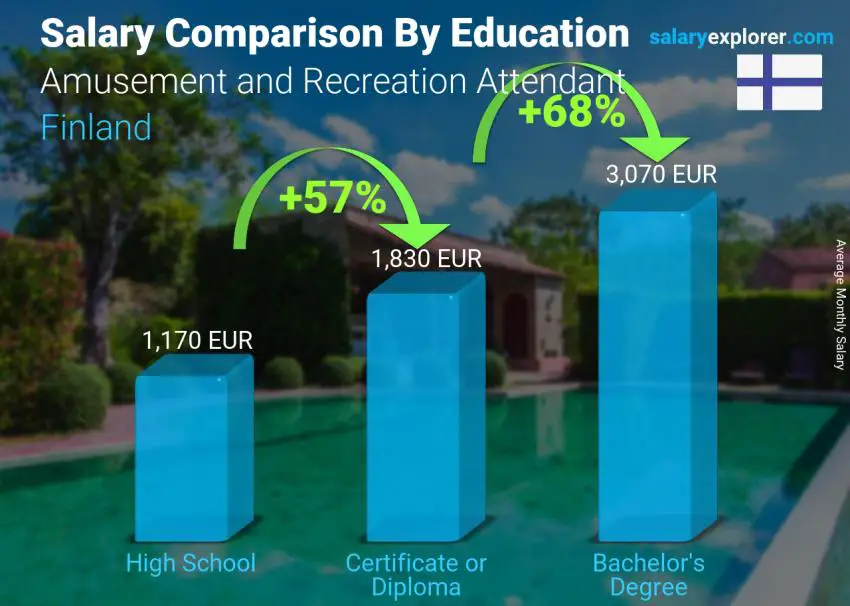 Salary comparison by education level monthly Finland Amusement and Recreation Attendant